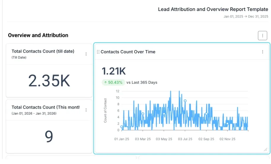Lead attribution dashboard showing 1,210 contacts and 50.4% year-over-year growth for One West Hard Money